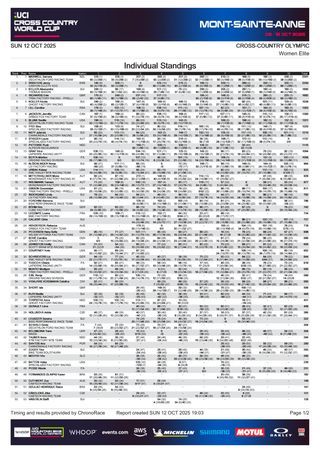 XC World Cup 2025 &ndash; Mont-Sainte-Anne: Ergebnisse der XC-Rennen (Pinterest)